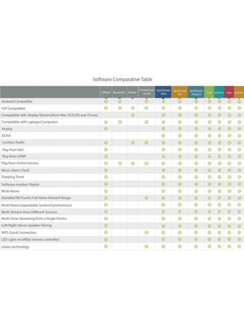 S10 Wifi & Bluetooth Stereo Wireless Preamplifier With MultiRoom/Multizone Support