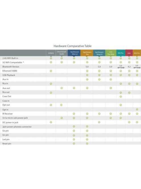 S10 Wifi & Bluetooth Stereo Wireless Preamplifier With MultiRoom/Multizone Support
