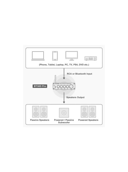Fosi Audio BT30D PRO 2.1 Power erősítő