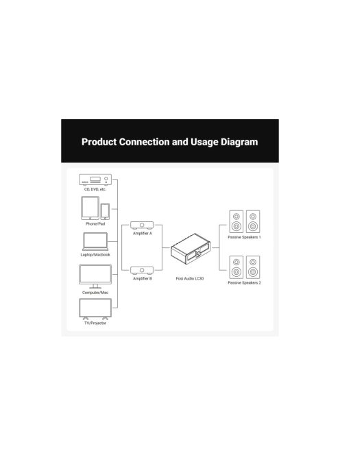 Fosi Audio LC30 erősítő hangszóró kapcsoló 2 bemenet, 2 kimenet