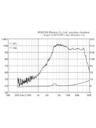 Fostex T96A SA* Horn Super Tweeter, 8 Ohm, Alnico