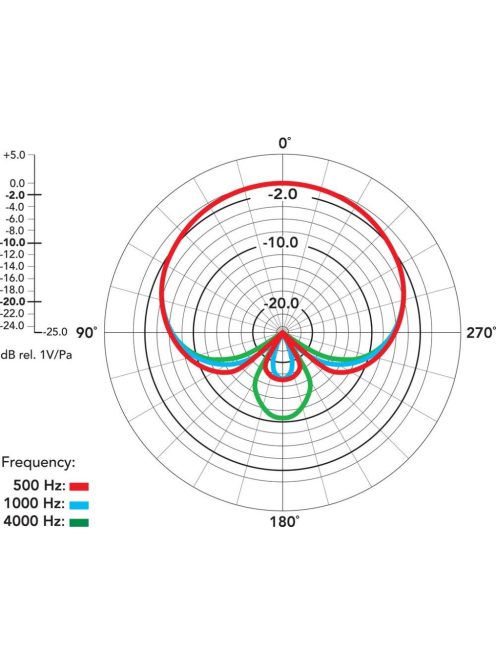 RODE NT2-A Kondenzátor stúdiómikrofon csomag, karakterisztika váltóval, mélyvágással és csillapítással