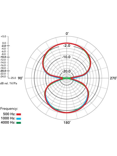 RODE NT2-A Kondenzátor stúdiómikrofon csomag, karakterisztika váltóval, mélyvágással és csillapítással